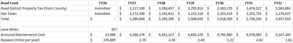 Road Fund Table