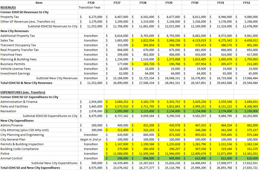 Budget Forecast with inflation